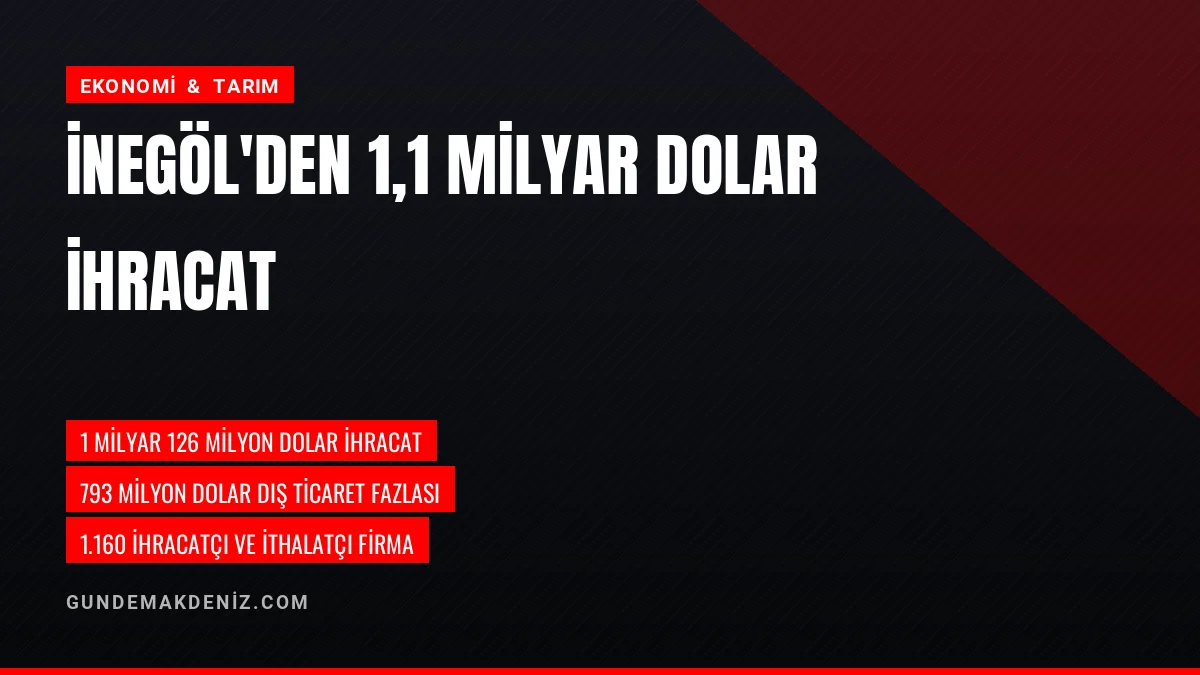 İnegöl 2025 Yılında 1 Milyar 126 Milyon Dolar İhracat Yaptı